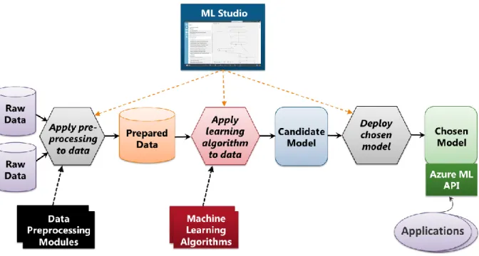 Figure 4: Azure ML provides a graphical tool for managing the machine learning process, a set of data  preprocessing modules, a set of machine learning algorithms, and an API to expose a model to applications