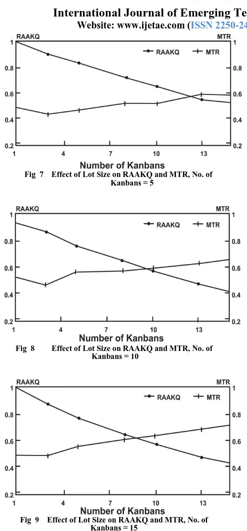 Fig  7 Effect of Lot Size on RAAKQ and MTR, No. of Kanbans = 5 