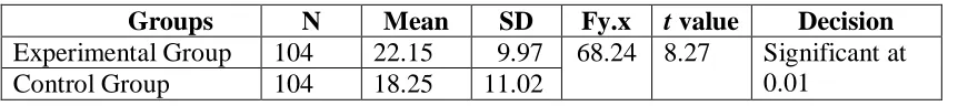 Table 1. Significance of difference between mean scores of the experimental and the control groups on posttest 