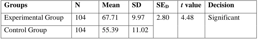 Table 4 indicates that the difference between mean scores of the experimental and the control 