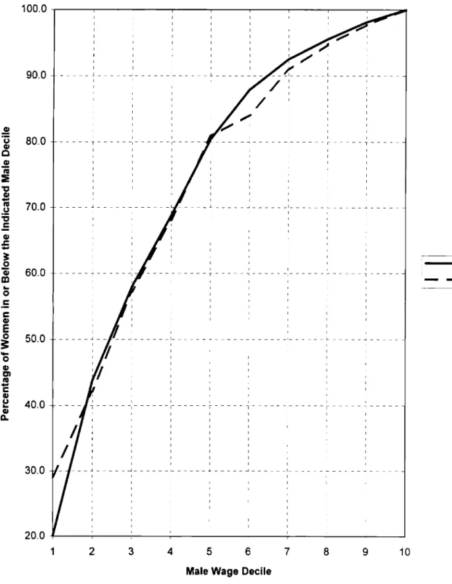 Figure 3: Cumulative Distribution Function, Female Wages Relative to the Male Wage Distribution, U.S