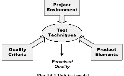 Fig: 4.5.1 Unit test model 