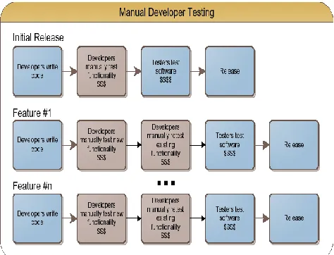 Fig 4.5.3 Simple Model for Manual Testing  