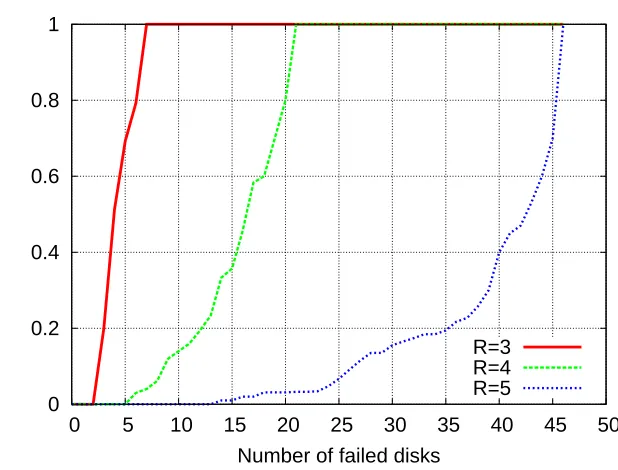 Fig. 6.1.1.1 · R Cluster ﬁle system failure probability with respect to the number of disk failures (n = 80, d = 12, MF = 30, 720, 000·).