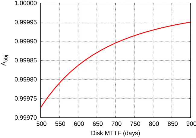 Fig. 6.2. Object availability Aob varying the disk MTTF in a medium bandwidth scenario with R = 3.