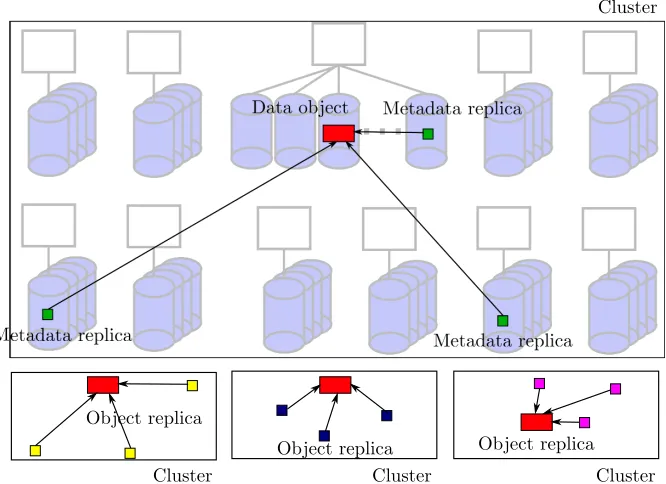 Fig. 3.2. The use of GPFS-SNC in the VISION Cloud architecture.