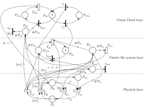 Fig. 5.1. SRN model for a Vision Cloud cluster