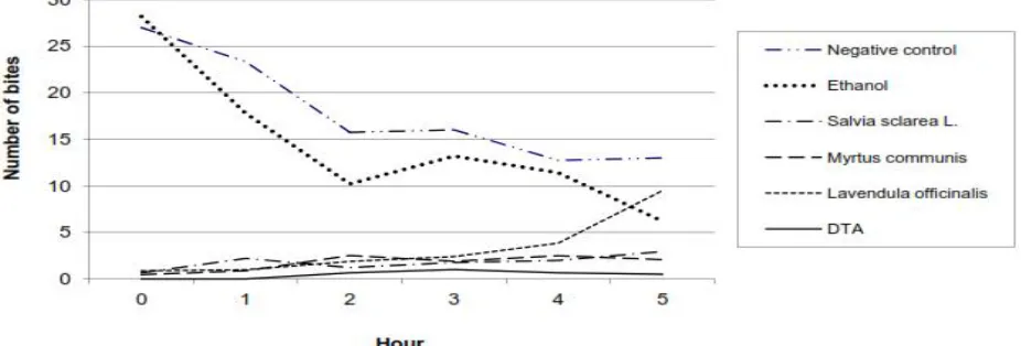 Fig. 1. The time trends in the number of bites per session classified by the type of repellents and control groups