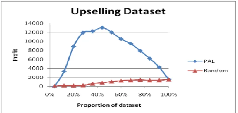 Figure 1. PAL vs. a Random approach.  