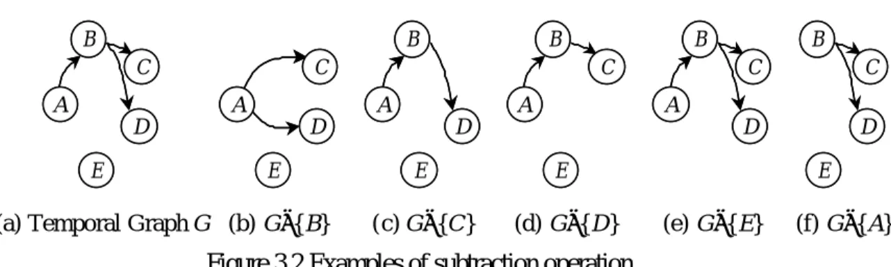 Figure 3.2 Examples of subtraction operation 