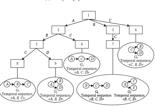 Figure 3.5 Hash-tree for candidate temporal graphs of size 3 