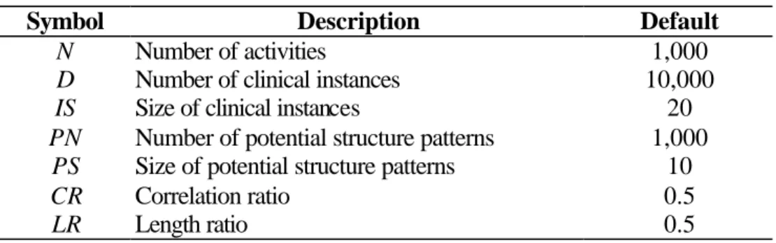 Table 3.1 Parameters and default values for synthetic data generation 