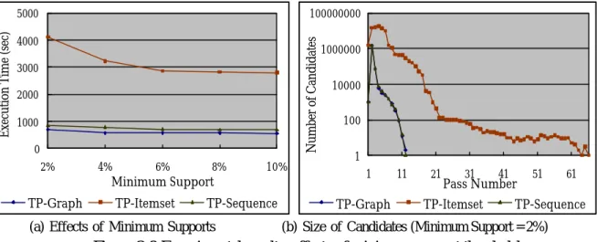 Figure 3.8 Experimental results: effects of minimum support thresholds 