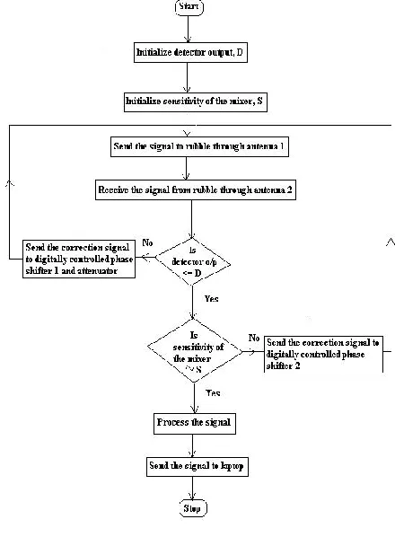 Fig 5: Flowchart 