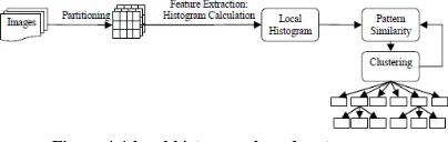 Figure 1.1 local histogram based system or semantic hierarchies to assist easy direction-finding 