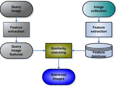 Fig. 1.2. Content Based Image System 