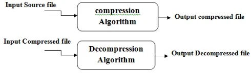 Fig 1.3: compression & Decompression. 