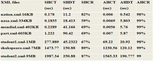 Table 5.1: Comparative analysis 