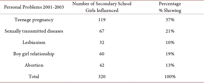 Table 1. Influence of adolescent sexuality on academic performance. 