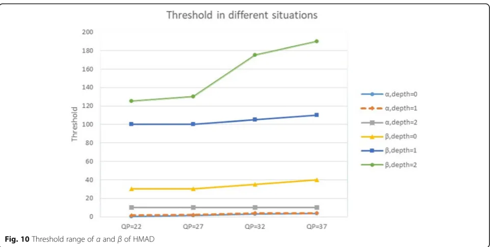Table 2 Comparison of the division of threshold β and HM16.16