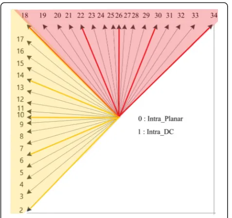 Fig. 12 Vertical and horizontal mode decisions