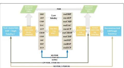 Fig. 1 Projection formats of 360 video. a ERP. b OHP. c TSP. d RSP. e CMP4X3. f CMP3X2
