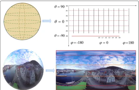 Fig. 3 Features of the upper and lower parts of 360 ERP video sequences