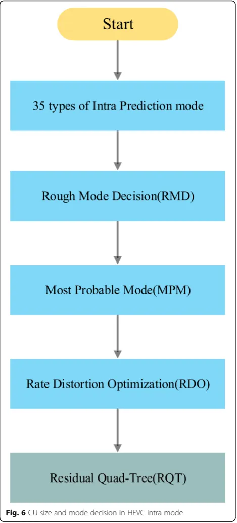 Fig. 6 CU size and mode decision in HEVC intra mode