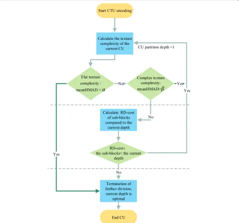 Fig. 8 Schematic of the proposed CU size decision algorithm based on texture complexity