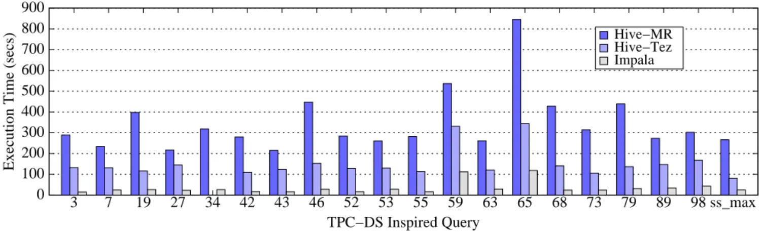 Figure 7: TPC-DS inspired Workload 2
