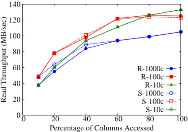 Figure 8: Impala/Parquet Read Throughput Figure 9: Hive/ORC Read Throughput processed is similar in both cases, processing a 1000-column record