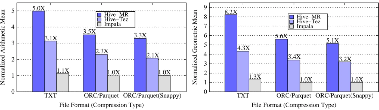 Figure 1: Hive-Impala Overall Comparison (Arithmetic Mean) Figure 2: Hive-Impala Overall Comparison (Geometric Mean)