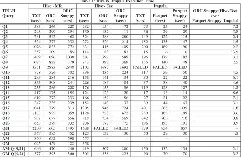 Table 1: Hive vs. Impala Execution Time