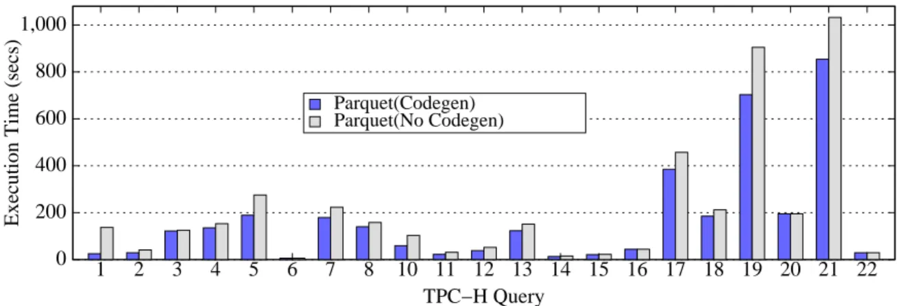 Figure 4: Effectiveness of Impala Code Generation.