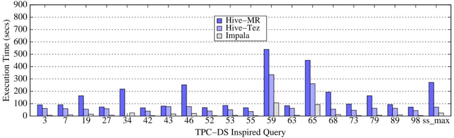 Figure 6: TPC-DS inspired Workload 1