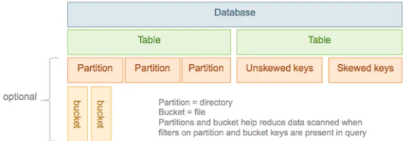 Figure 2.3. Hive Data Abstractions