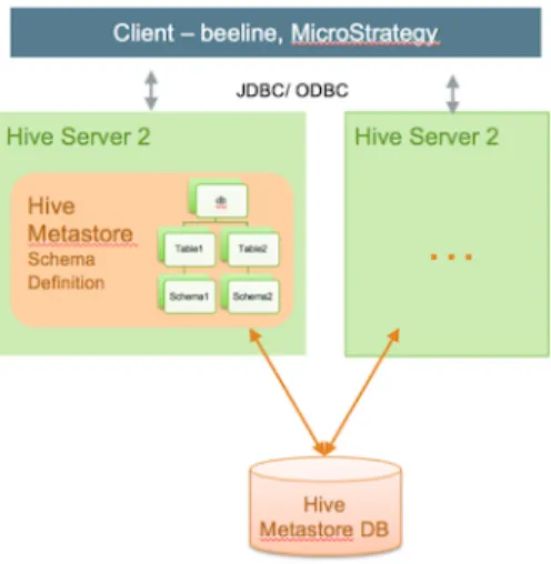 Figure 2.6. Multiple HiveServer2 Installation