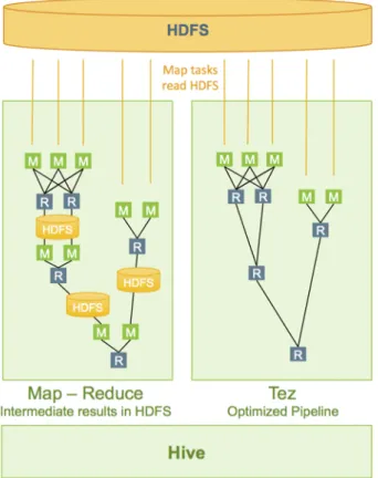 Figure 2.1. Tez Query Execution Compared to MapReduce