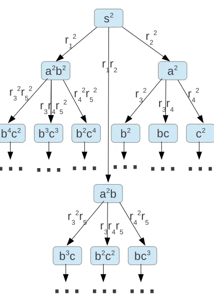 Fig. 2.3. P system Computation Tree