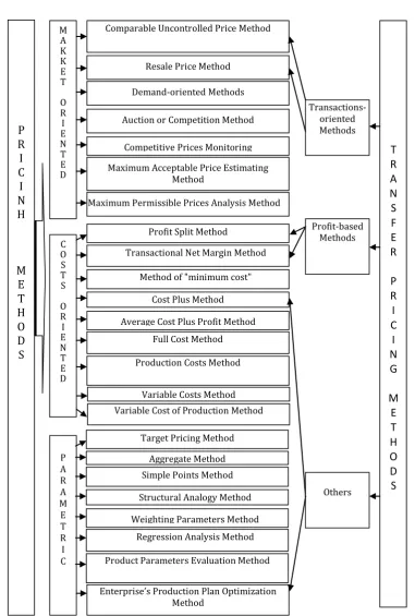 Fig. 1.  Pricing methods in trade classification   