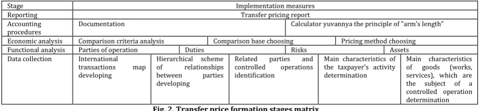Fig. 2. Transfer price formation stages matrix  