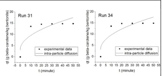Fig. 2. Adsorption curves of the intra-particle diffusion model at run 31 and 34. 
