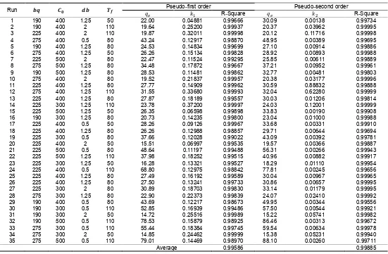 Table 2.  Kinetics Parameters of Adsorption of Beta-carotene onto Bentonite According to the Elovich Equation, and the Intra-particle Diffusion at Several Combinations of Factors