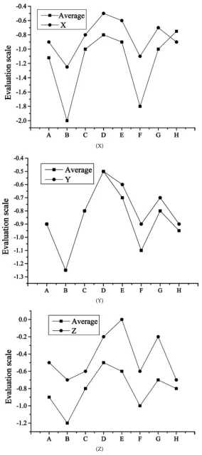 Figure 2. Village evaluations of pressure (X, Y, Z). 