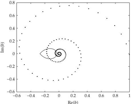 Figure 6: The stability oval and points M�s� for Example 6.1.