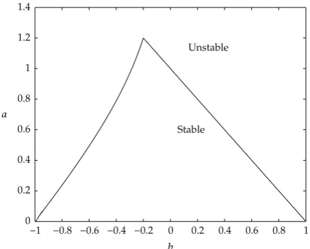Figure 1: The domain of asymptotic stability of �1.2�, a� 0, k � 6.