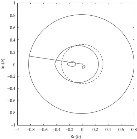 Figure 2: D-decomposition of the complex plane of the parameter b for k � 6, a � 0.7.