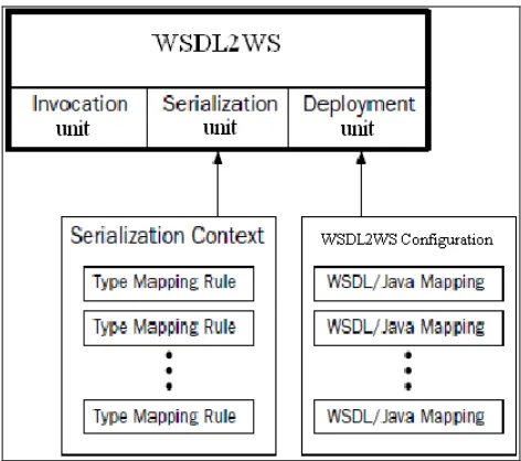 Figure 3: Server side architecture of WSDL2WS 