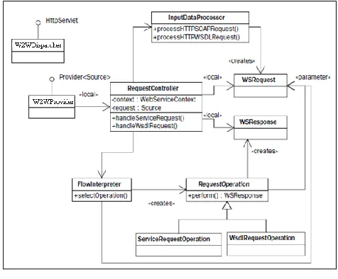 Figure 5: Invocation process used in WSDL2WS 