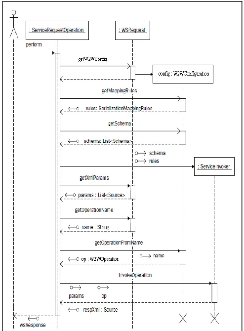 Figure 8: W2W SOAP request processing 